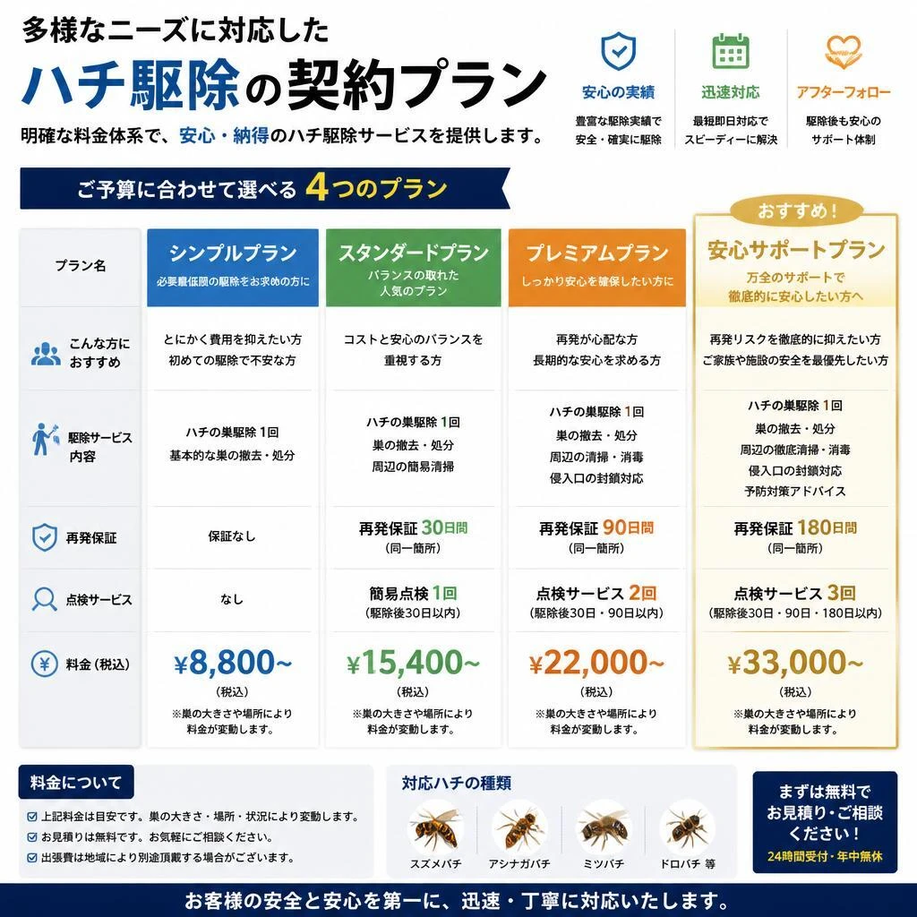 契約プランと料金について