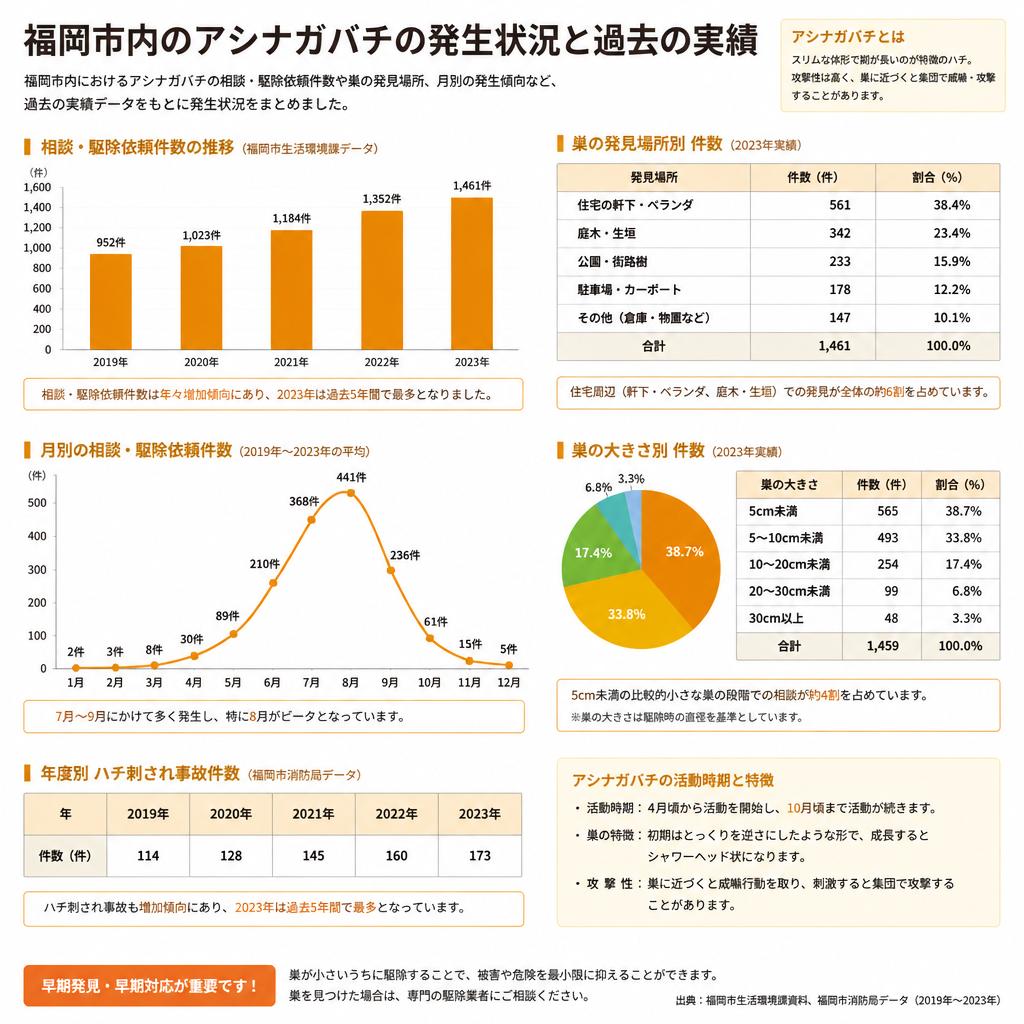 福岡市におけるアシナガバチの現状